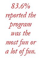 83.6% reported the program was the most fun or a lot of fun.